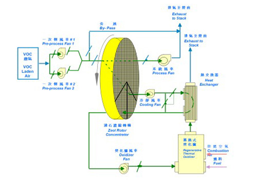  沸石濃縮轉輪暨蓄熱式焚化爐系統流程圖